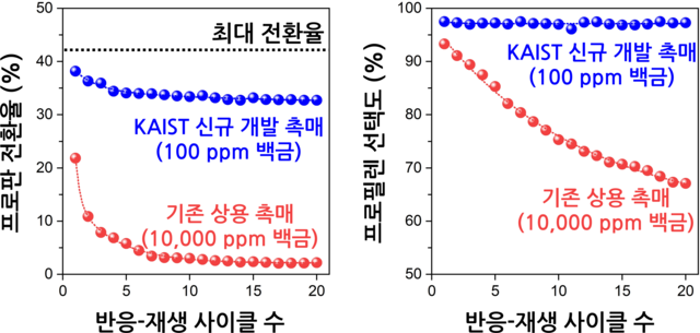 최민기 카이스트 교수 연구팀이 개발한 촉매와 기존 상용 촉매의 성능 비교. 카이스트 제공