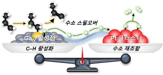 갈륨(Ga)과 백금(Pt) 사이의 촉매 협업 작용을 나타낸 모식도.[KAIST 제공]