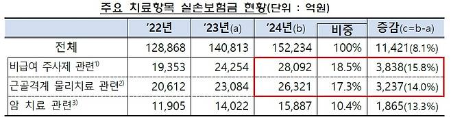 주요 치료항목 실손보험금 현황. [금융감독원 제공]