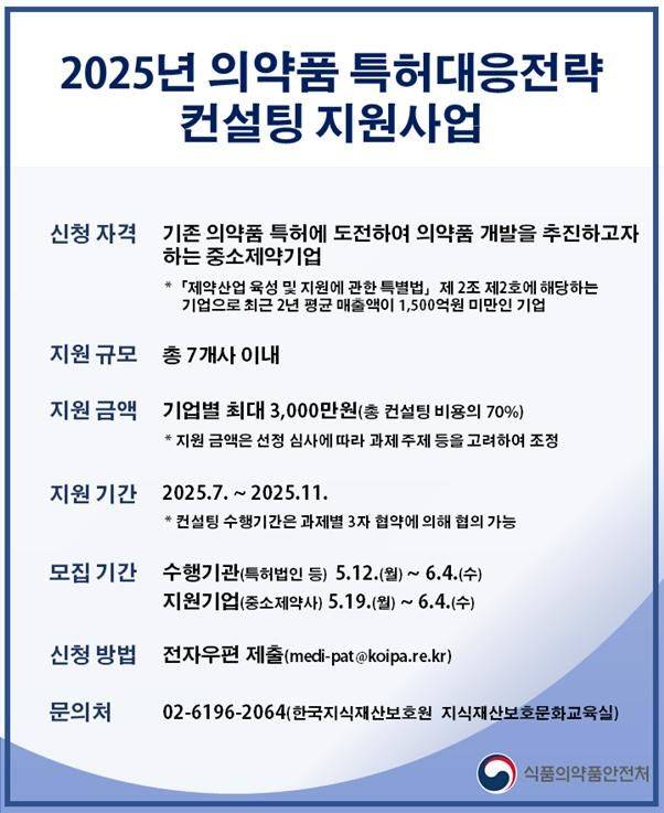 [서울=뉴시스] 식품의약품안전처는 기존 의약품 특허에 도전해 의약품을 개발·출시하고자 하는 중소 제약기업을 지원하기 위한 '2025년 의약품 특허대응전략 컨설팅 지원 사업'의 참여 희망 기업 및 컨설팅 수행기관(특허법인 등)을 내달 4일까지 모집한다고 12일 밝혔다. (사진=식약처 제공) 2025.05.12. photo@newsis.com *재판매 및 DB 금지