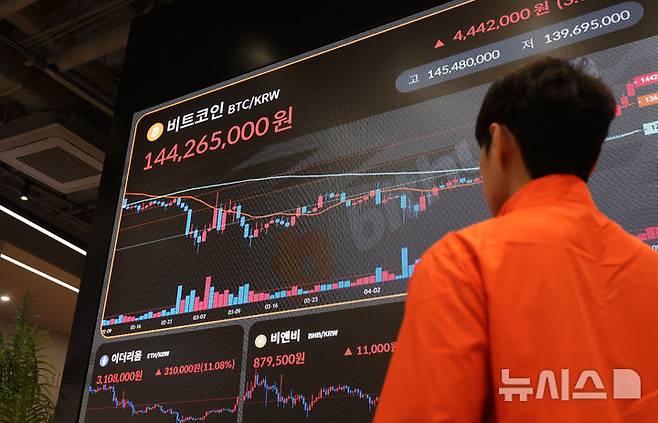 [서울=뉴시스] 홍효식 기자 = 비트코인이 미국과 영국의 무역협상 타결 호재로 10만 달러 선을 회복한 9일 서울 서초구 빗썸 라운지 강남점 전광판에 비트코인 시세가 표시되고 있다. 2025.05.09. yesphoto@newsis.com