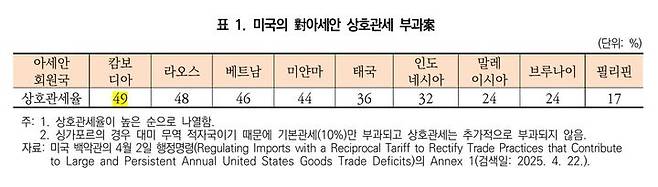 미국의 대 아세안 상호관세 부과안. (자료 = 대외경제정책연구원 제공) 2025.05.12.  *재판매 및 DB 금지