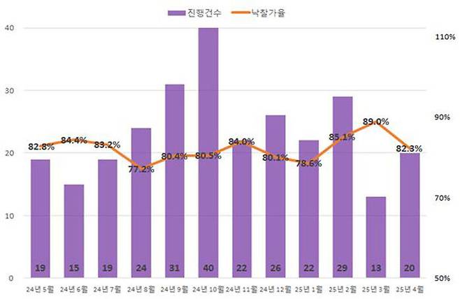 세종시 아파트 월별 경매 동향