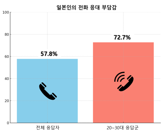 일본 전화연결 서비스 제공업체 ‘소프츠’의 2023년 전국 20세 이상 562명 대상 전화응대 부담 설문조사