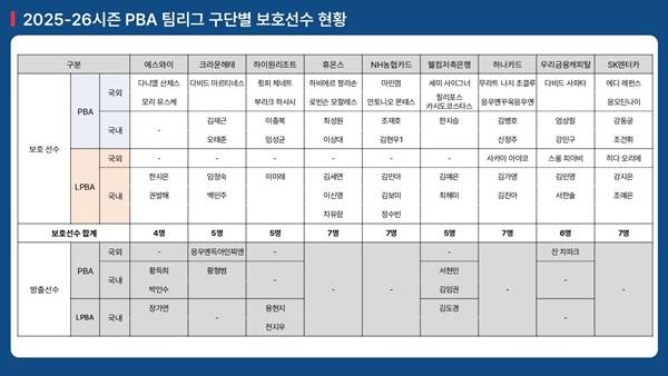 사진=PBA 제공
