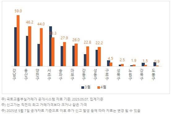 서울 주요 자치구별 신고가 거래 비중(%) [직방 제공. 재판매 및 DB 금지]
