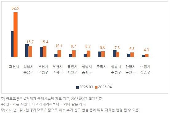 경기 주요지역별 신고가 거래 비중(%) [직방 제공. 재판매 및 DB 금지]