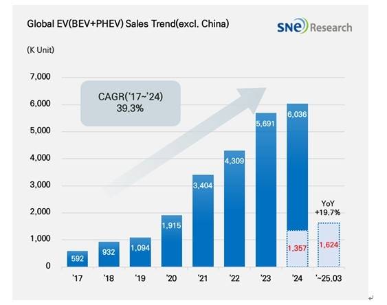 1∼3월 중국 제외 전기차 등록 19.7％↑ [SNE리서치 제공. 재판매 및 DB 금지]