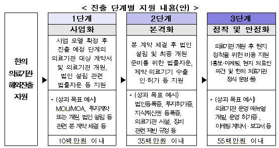 한의약 해외 진출 지원 [보건복지부 제공]