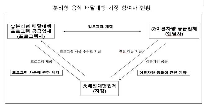[공정위 제공. DB 및 재판매 금지]