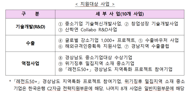 한국은행 지방중소기업지원 프로그램 지원대상 사업./경남중기청/