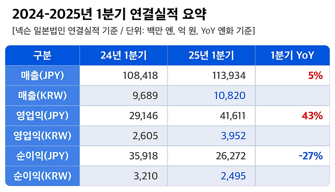 넥슨 2025년 1분기 실적 요약(제공=넥슨).