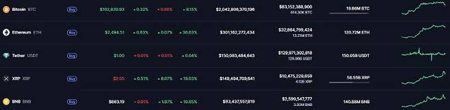 가상자산 시세.(자료=코인마켓캡 사이트 갈무리)