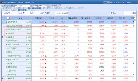 SLS Bio and Keeps Biopharma surged to their daily price ceilings on May 9, leading gains among bio-healthcare stocks on the KOSDAQ. (Source=KG Zeroin MP Doctor)