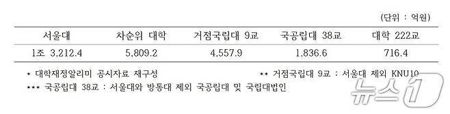 2023년 국공립대 재정지원 현황 비교. (김문수 더불어민주당 의원실 제공)