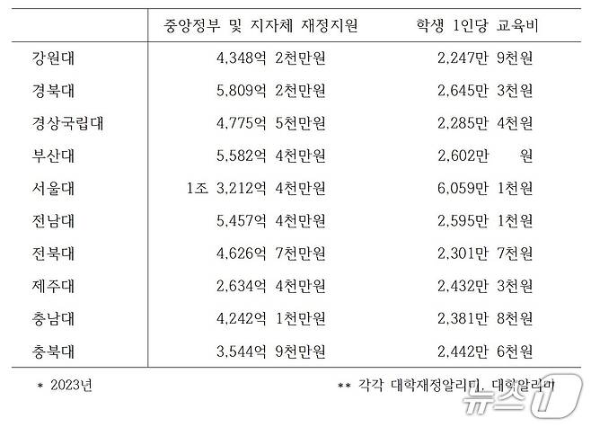 10개 국가 거점 국립대 재정지원 현황-학생 1인당 교육비 비교. (김문수 더불어민주당 의원실 제공)