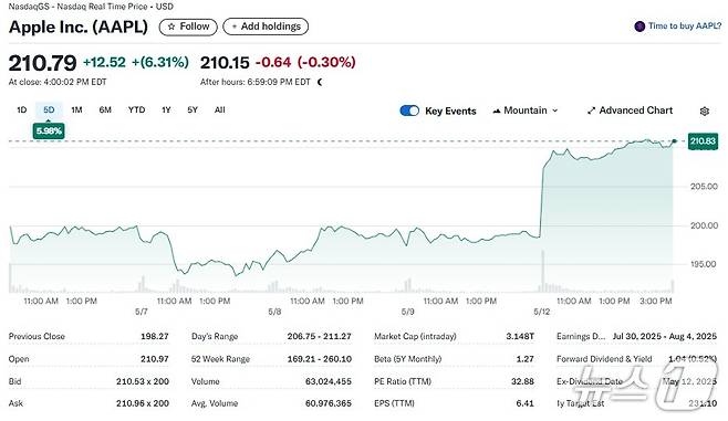 애플 일일 주가추이 - 야후 파이낸스 갈무리