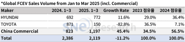 1분기 수소차 점유율(출처=SNE리서치)