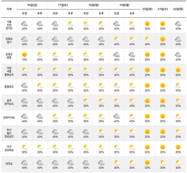 ⓒ기상청: 주간날씨 예보
