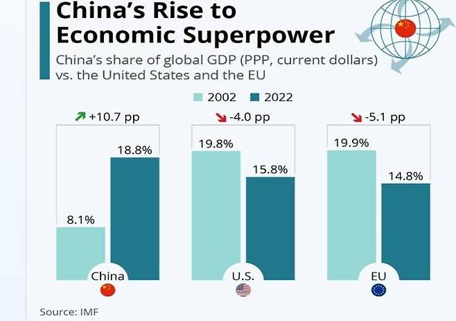 구매력(PPP) 기준으로 중국의 국내총생산(GDP)은  2022년에 전 세계의 18.8%를 차지해 미국과 유럽연합(EU)을 추월했다. 10년 동안 중국의 점유율은 10.7%포인트 상승한 반면, 미국과 EU는 모두 하락했다./자료=IMF