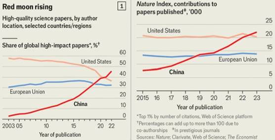 중국은 2022년부터 세계 최고 과학 저널 논문 게재 건수 등에서 미국과 유럽연합(EU)을 모두 앞질렀다. 세계적 강대국으로 중국의 부상은 군사력이나 영토 보다 세계 최고 수준의 기술과 과학 역량을 축적한 때문인 것이다./출처 : "China has become a scientific superpower" in The Economist (June 13, 2024)