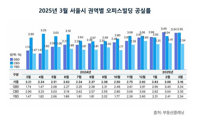 2025년 3월 서울시 권역별 오피스빌딩 공실률. /부동산플래닛 제공