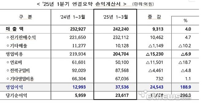 자료: 한국전력