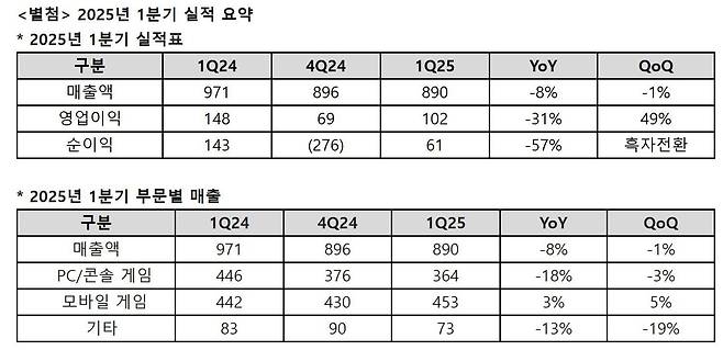 네오위즈 1분기 실적