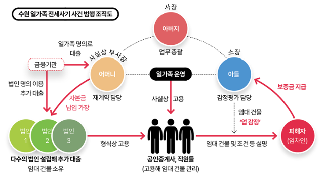 수원 일가족 전세사기 사건 범행 조직도. 그래픽=김대훈 기자