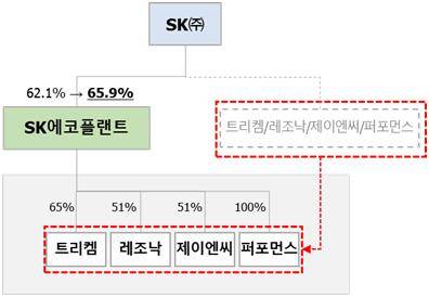 리밸런싱 후 구조도. SK 제공