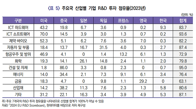 자료 :  한국과학기술기획평가원(KISTEP) 발간 ‘세계 R&D 투자 상위 2000개 기업 현황’ 보고서