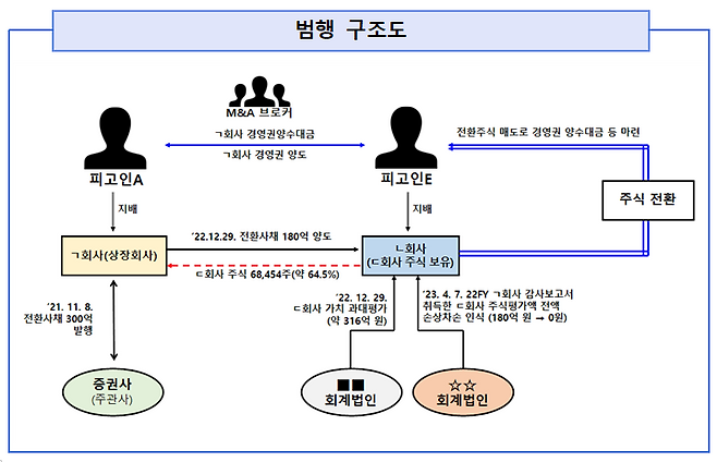 범행 구조도. 서울남부지검 제공