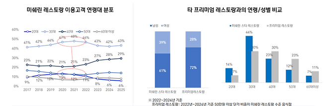 삼성카드 ‘카드데이터로 본 미쉐린 레스트랑 트렌드’ 보고서. 미쉐린 레스토랑 이용고객 연령대 분포, 프리미엄 레스토랑과 연령·성별 비교 데이터 <자료=삼성카드>