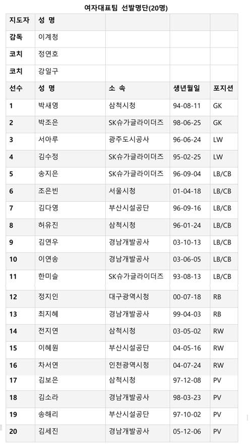 여자 핸드볼 국가대표 명단, 사진 제공=대한핸드볼협회