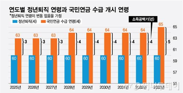 연도별 정년퇴직 연령과 국민연금 수급 개시 연령/그래픽=최헌정