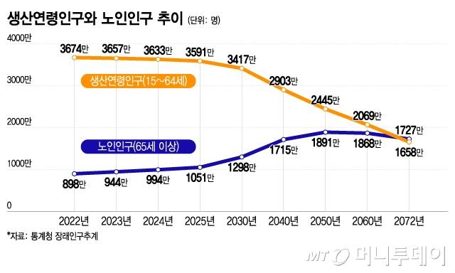 노인인구 추이/그래픽=이지혜