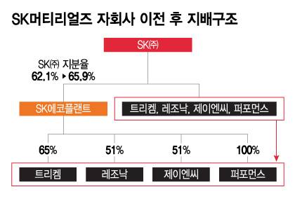 SK머티리얼즈 자회사 이전 후 지배구조/그래픽=이지혜