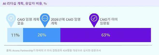 국내 기업의 최고인공지능책임자(CAIO) 임명 현황./사진제공=아마존웹서비스코리아