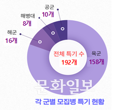 병무청 육해공군 해병대 등 각 군별 모집병 특기 현황. 병무청 제공