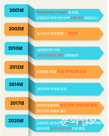 현역병 입영제도 변화 추이. 병무청 제공