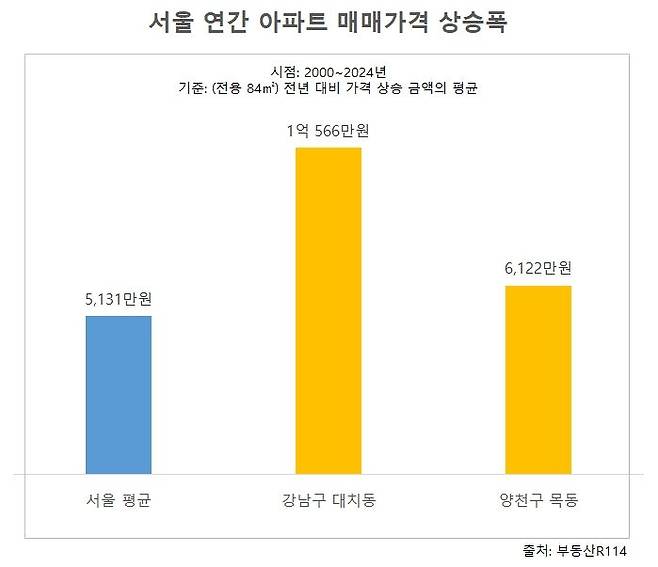[서울=뉴시스] 서울과 주요 학군지의 서울 연간 아파트 매매가격 상승폭 비교. 2025.05.13. (자료=더피알 제공) photo@newsis.com  *재판매 및 DB 금지