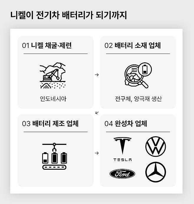 ▲인도네시아 노천 광산에서 채굴된 니켈 원광이 가공돼 전기차 배터리가 되는 과정. 복잡한 공급망을 거친다. 