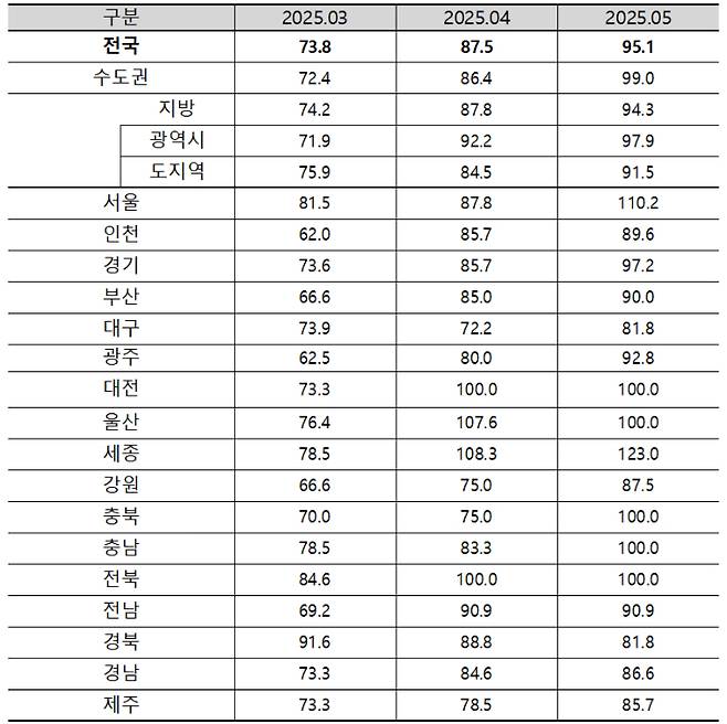 5월 아파트 입주전망지수. 주택산업연구원 제공