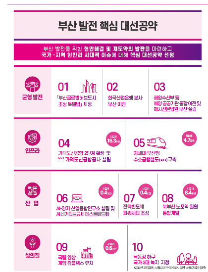 부산시가 대선 공약 반영을 요청한 10대 정채 과제. 부산시 제공