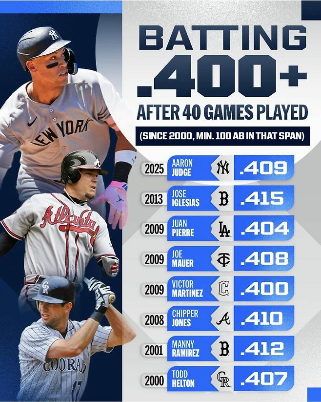 2000년~2025년 40경기 4할 타율 타자. 사진=메이저리그 공식 SNS