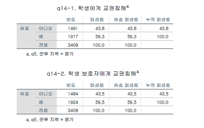 ▲경기교사노동조합이 발표한 교권 침해 응답 비율./자료제공=경기교사노동조합
