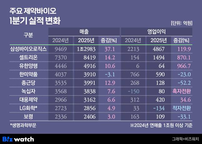 주요 제약바이오 1분기 실적 변화. /그래픽=비즈워치