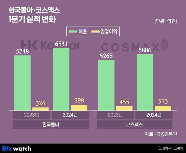 /그래픽=비즈워치