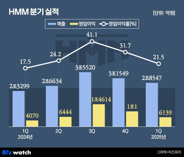 /그래픽=비즈워치