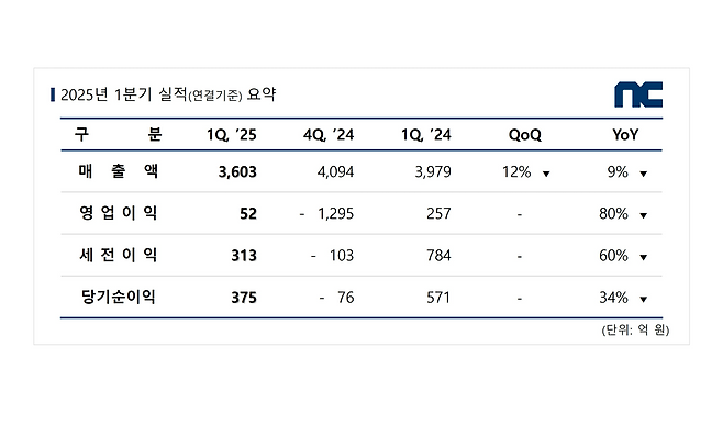 엔씨소프트 2025년 1분기 실적 요약(제공=엔씨소프트).